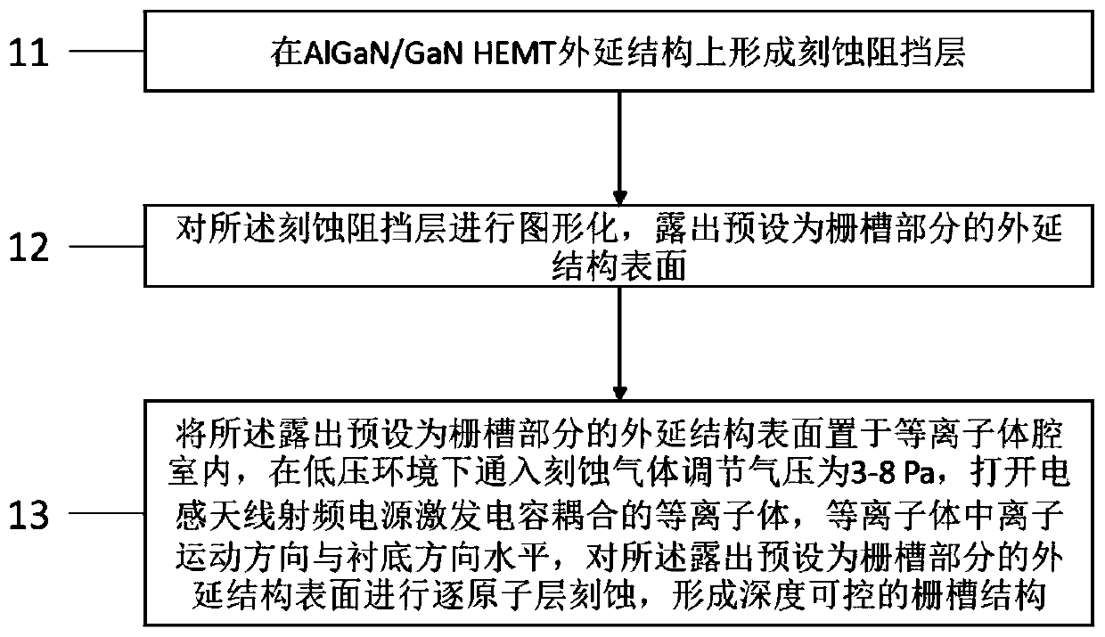 Low-damage AlGaN/GaN HEMT gate groove etching method