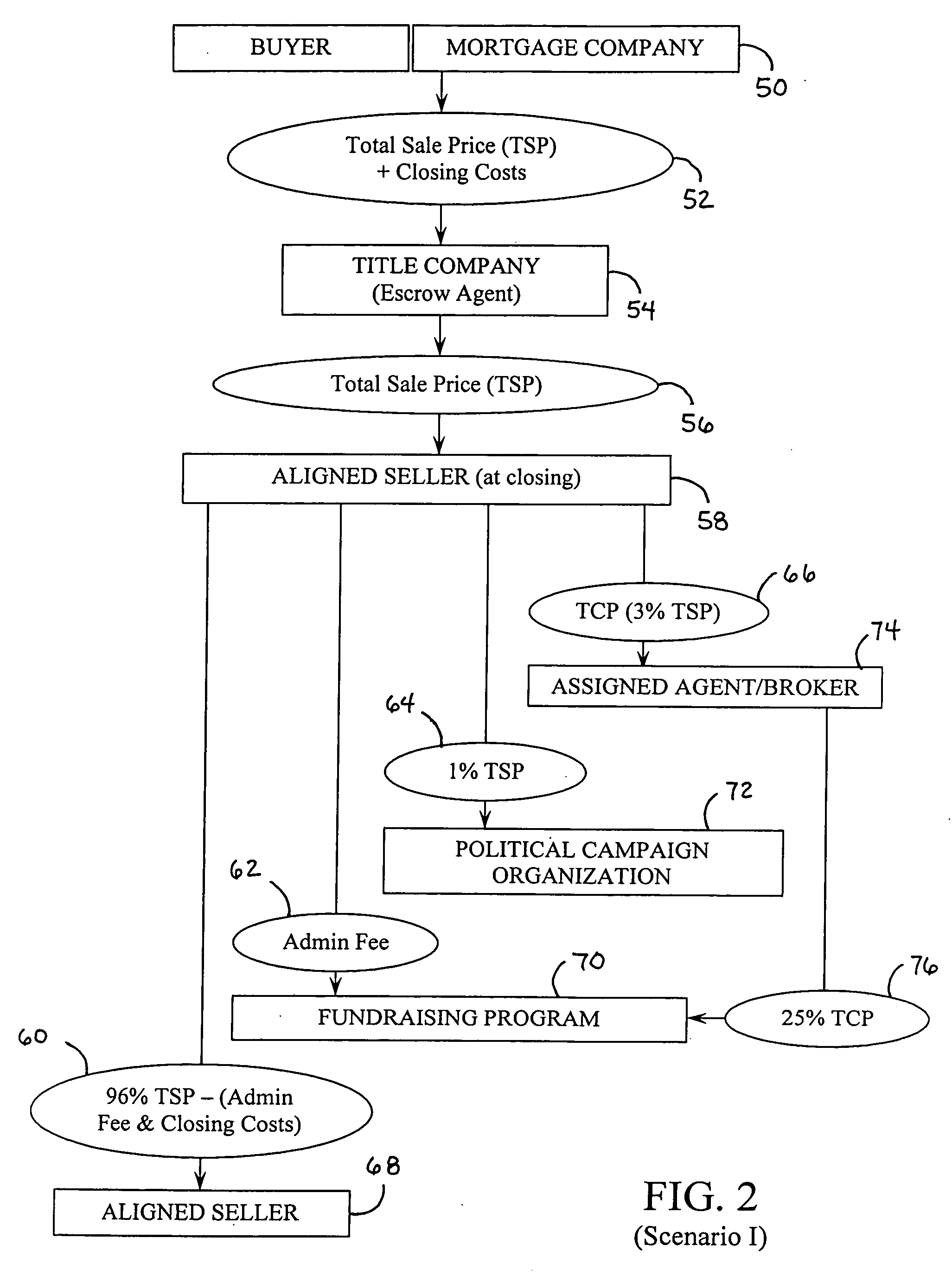 Methods for facilitating political campaign contributions through links to independent financial transactions