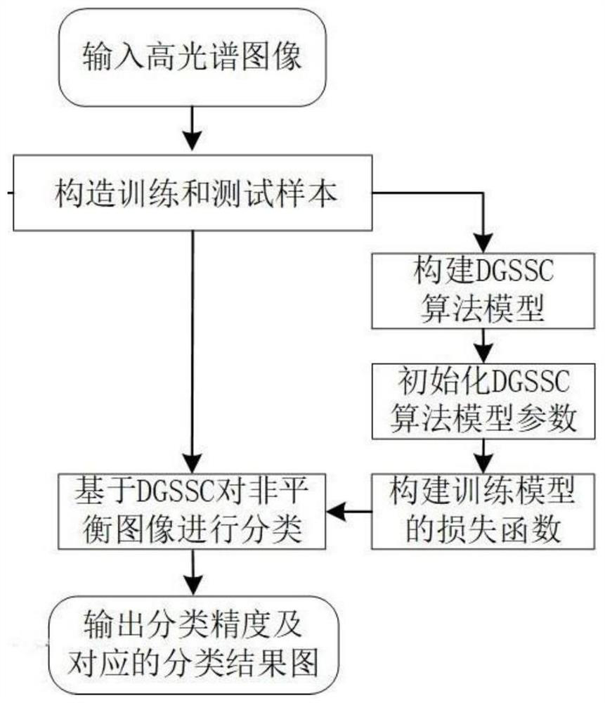 Unbalanced hyperspectral image classification method