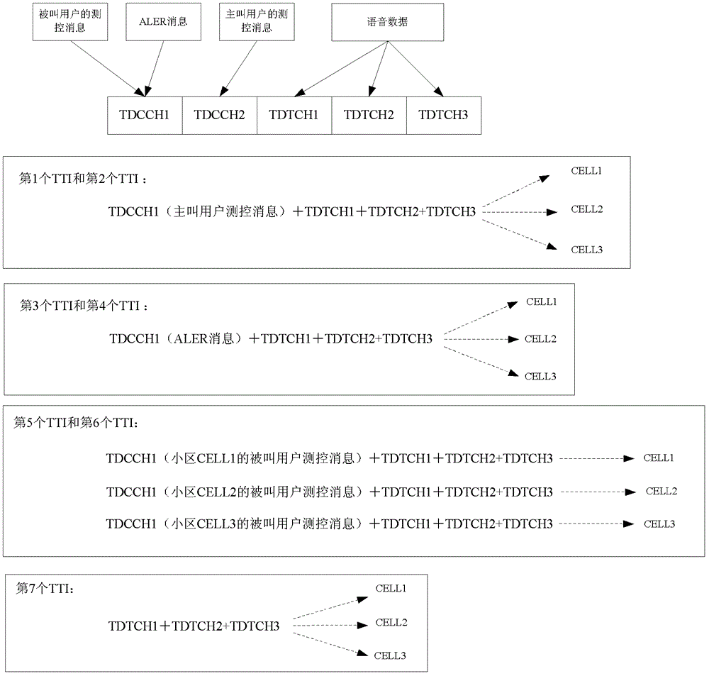 A cluster data transmission method and network side equipment