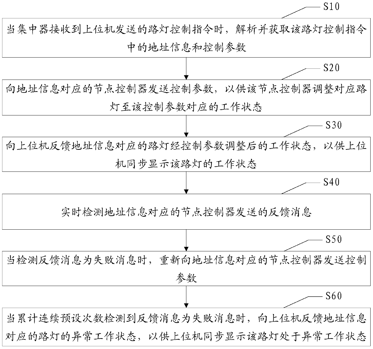 Street lamp control method, device and system