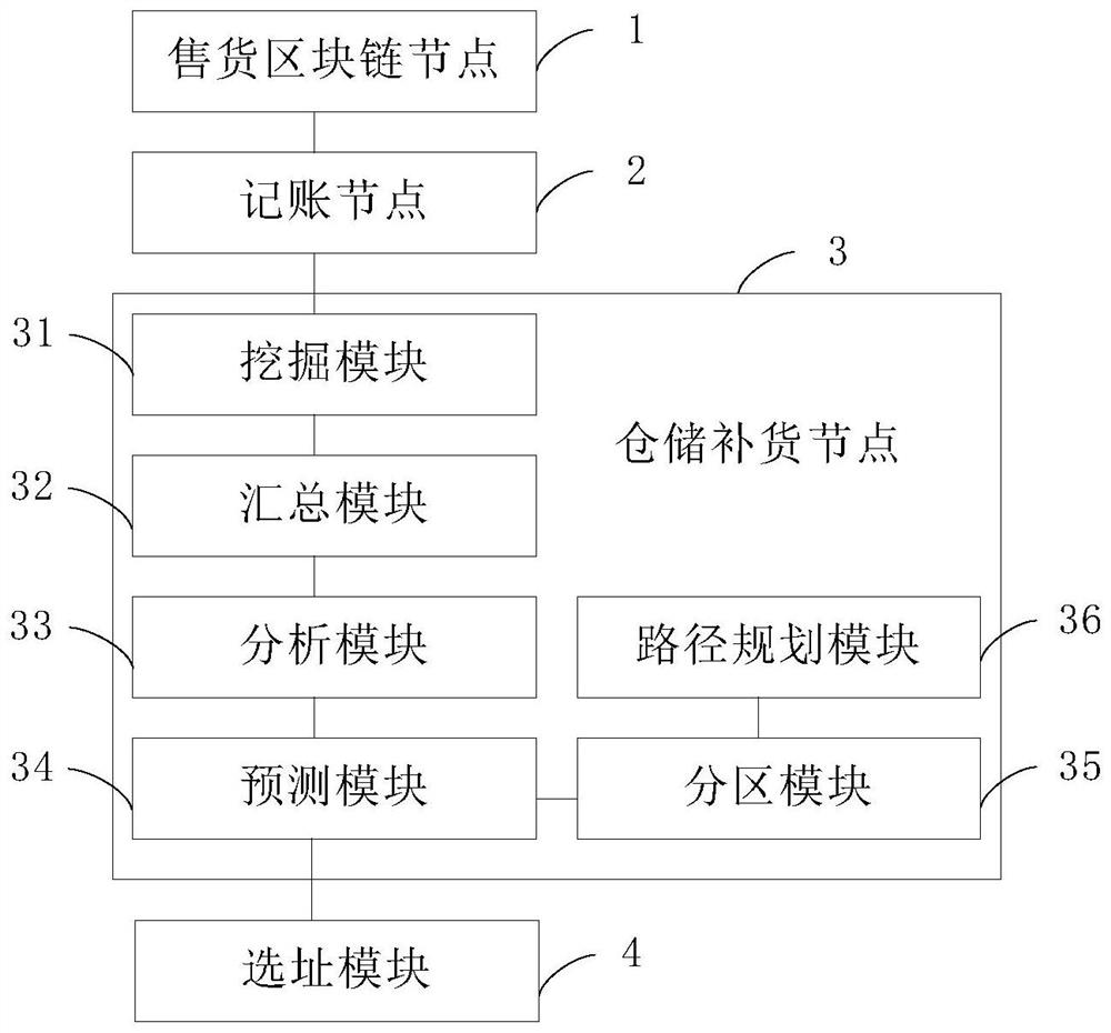 Operation method and system of unmanned vending outlets based on blockchain