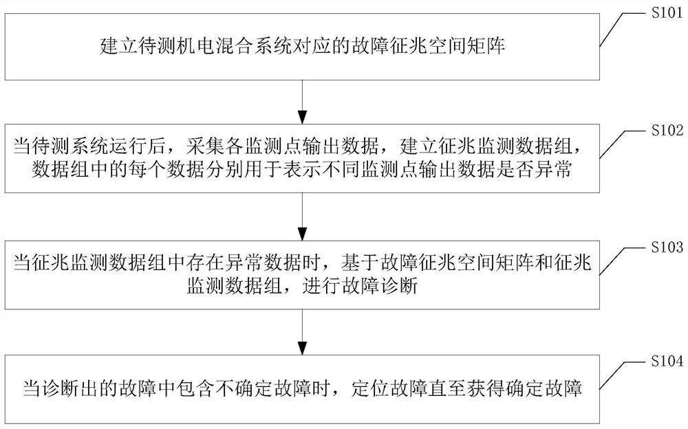 Built-in test method and system for electromechanical hybrid system