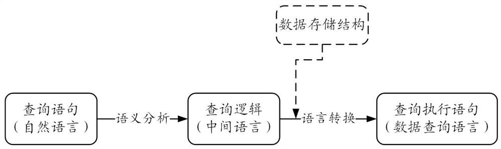 A data query method and device