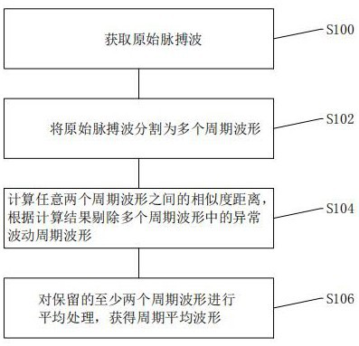 Pulse wave processing method, time domain feature extraction method, device, equipment and medium