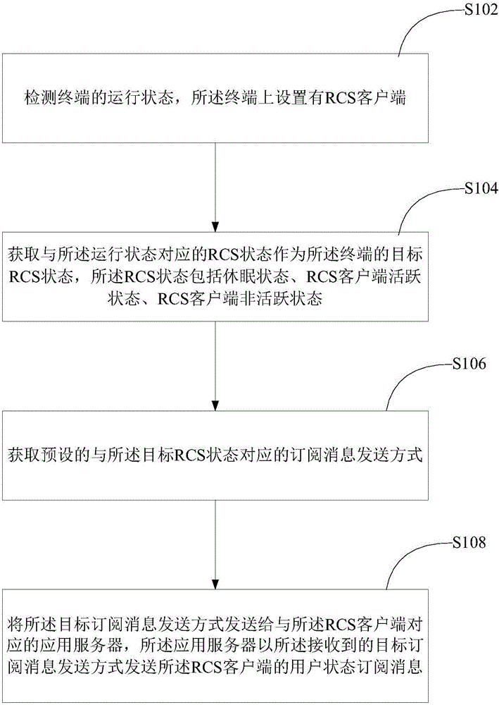 Transmitting method and device for user mode subscription information based on RCS client