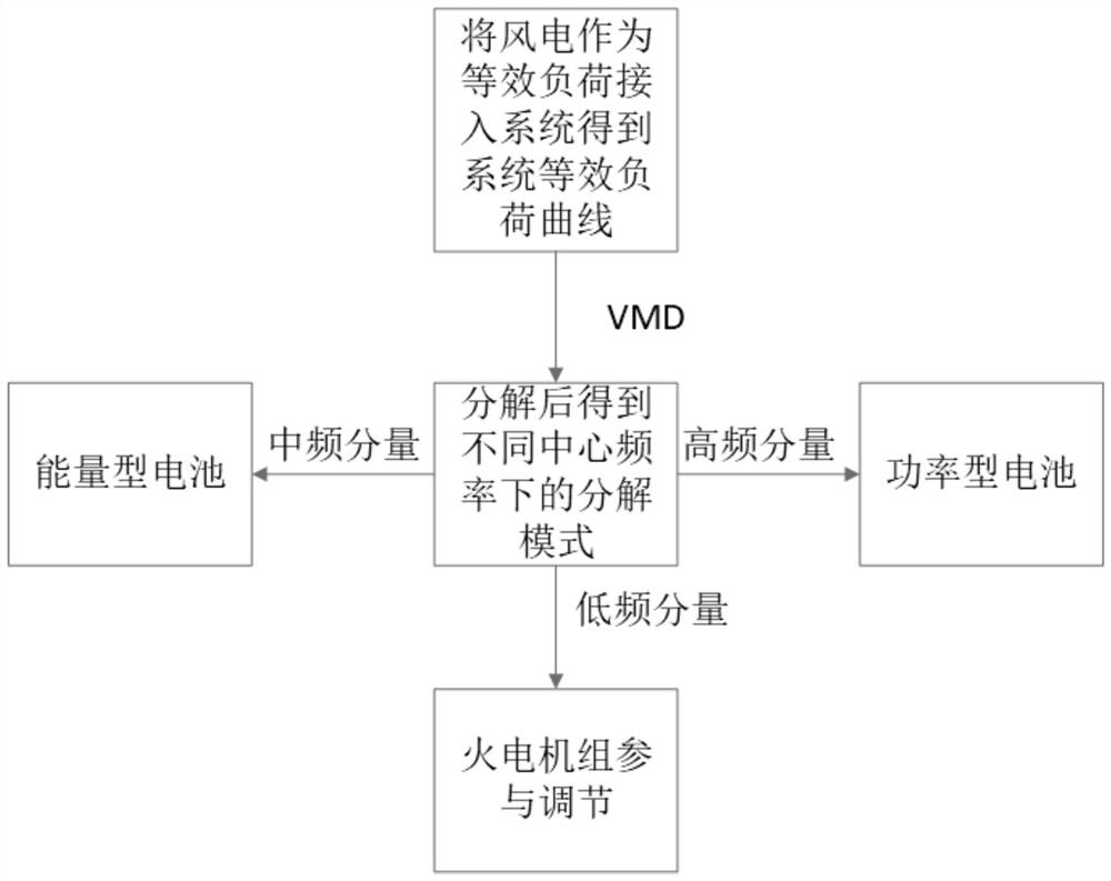 Coordinated wind power consumption regulation strategy of VMD thermal power generating unit and battery energy storage system