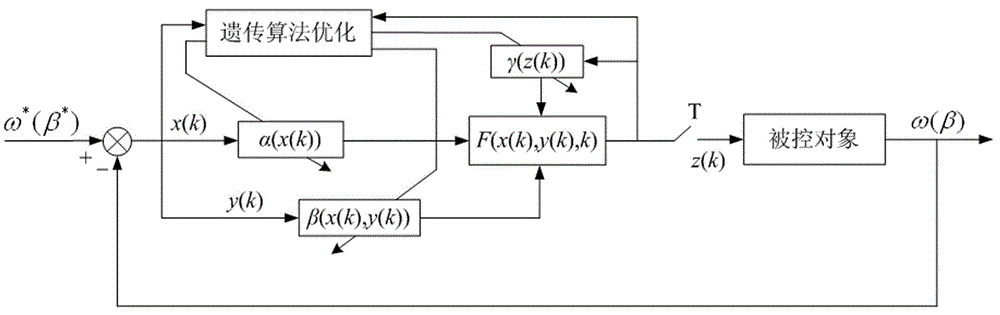 Variable universe fuzzy electric pitch control method for optimizing parameters