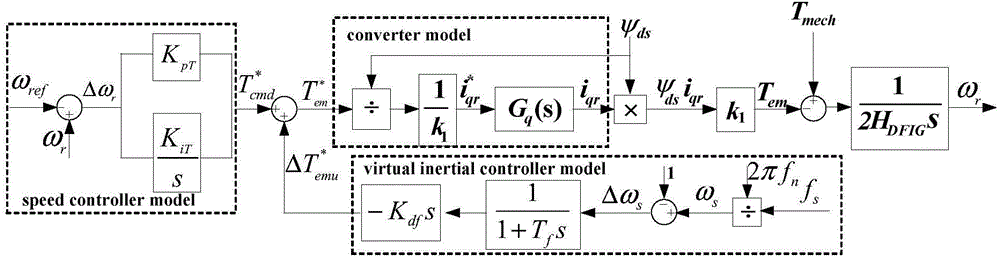 Calculation method for equivalent virtual inertia time constant of double-fed wind driven generator