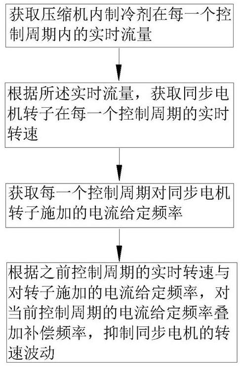 Rotating speed control method and synchronous motor for automobile air conditioner compressor