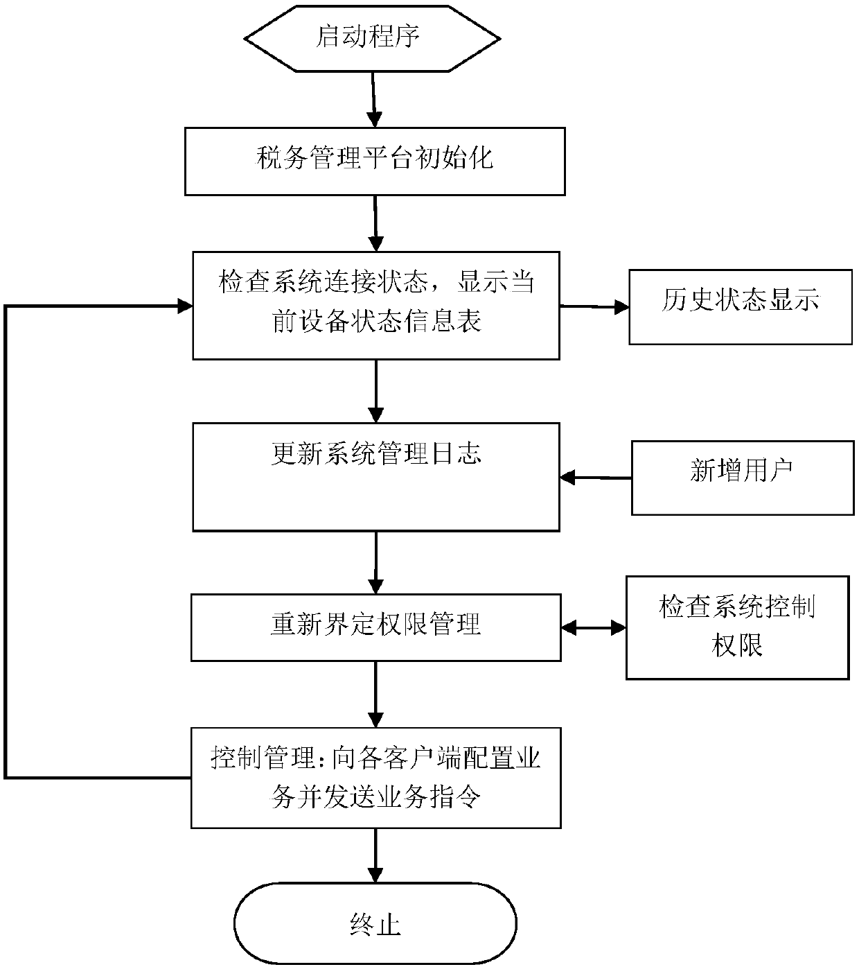 Tax management platform business system