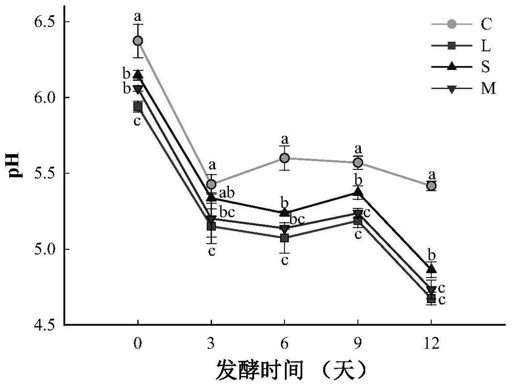Method for reducing tyramine accumulation in Harbin air-dried sausages by using composite leavening agent