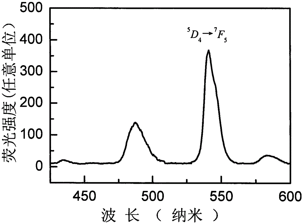 Preparation method of glass and glass film containing rare earth ion doped lanthanum chloride microcrystalline