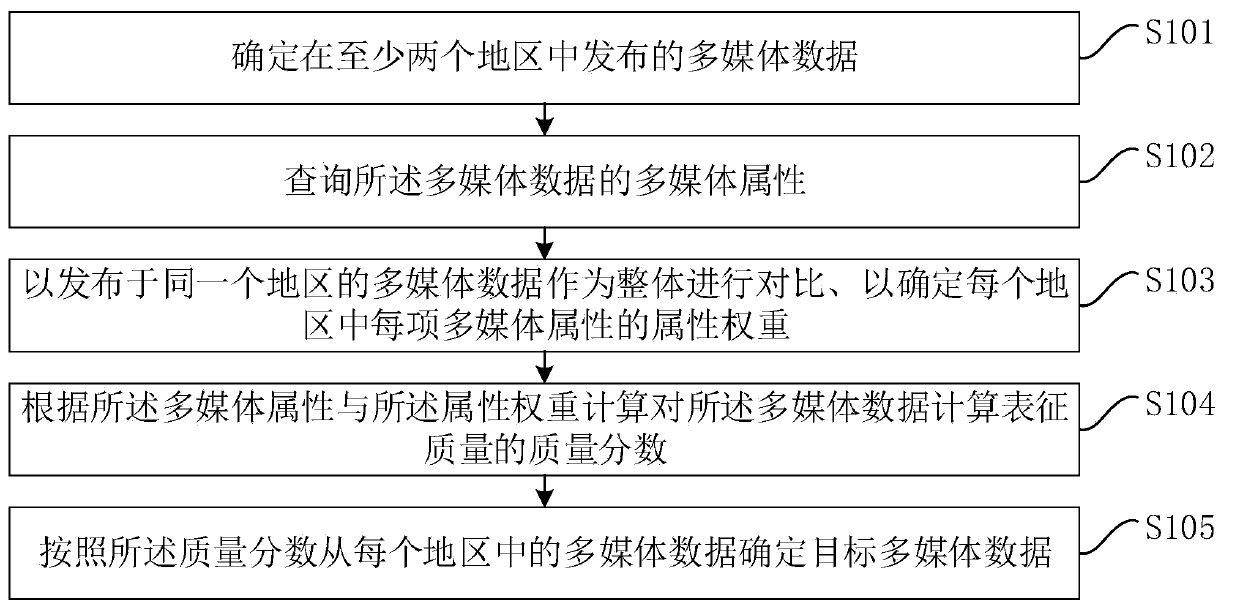 Multimedia data processing method and device, computer equipment and storage medium