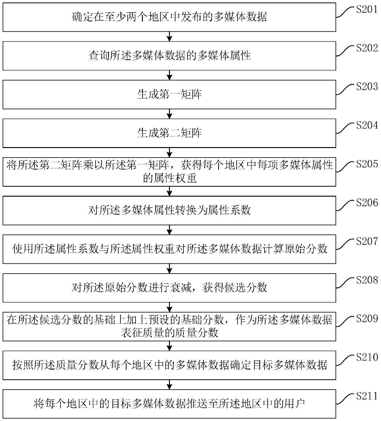 Multimedia data processing method and device, computer equipment and storage medium