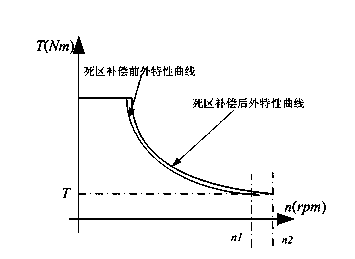 Compensation voltage algorithm of inverter dead zone in motor control system and interpolation method