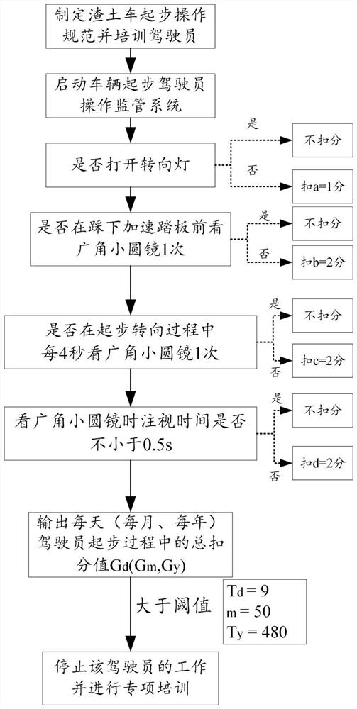 Residue soil truck driver starting standard operation supervision system and supervision method