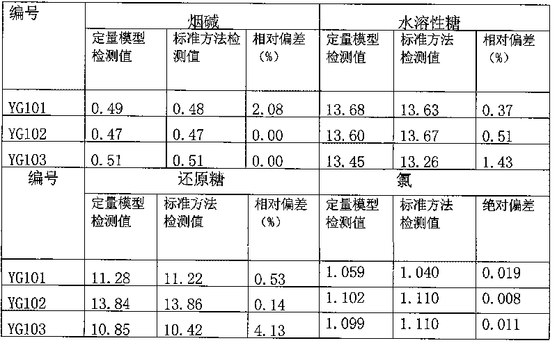 Method for detecting physical and chemical indexes of reconstituted tobacco extracting solution and tobacco extracting paste by near infrared spectrum detection paper making method