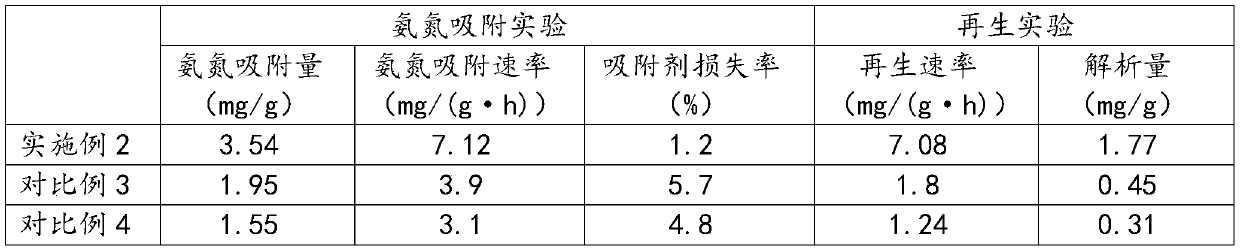 A modified molecular sieve adsorbent for ammonia nitrogen wastewater treatment and preparation method thereof