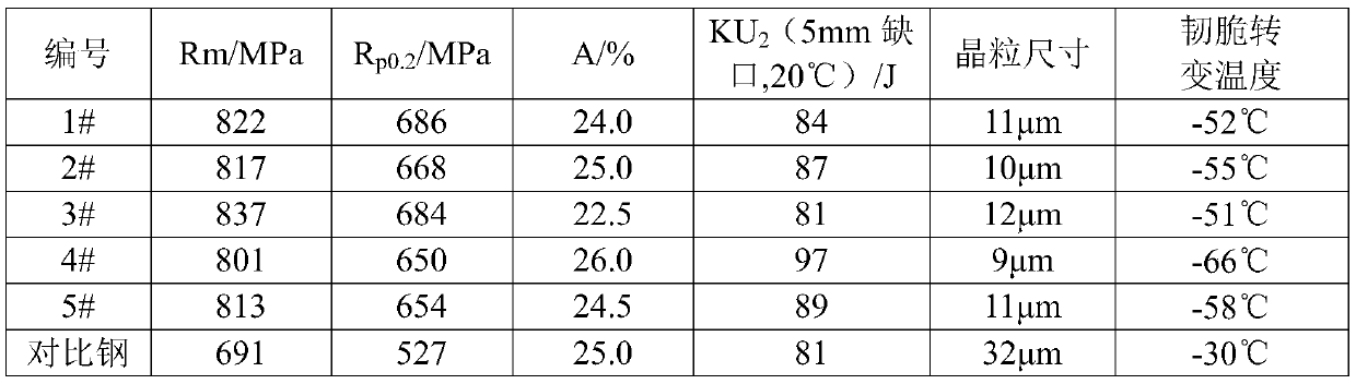 A kind of high-strength toughness high-hardenability high-speed axle steel and heat treatment method thereof