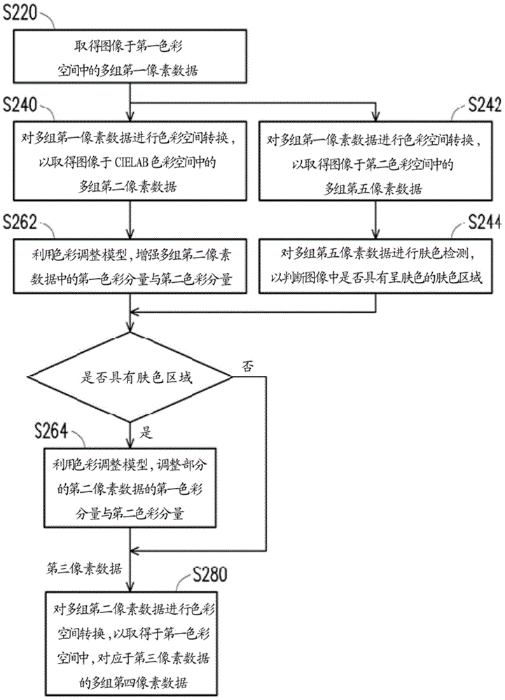 Image color adjustment method and its electronic device