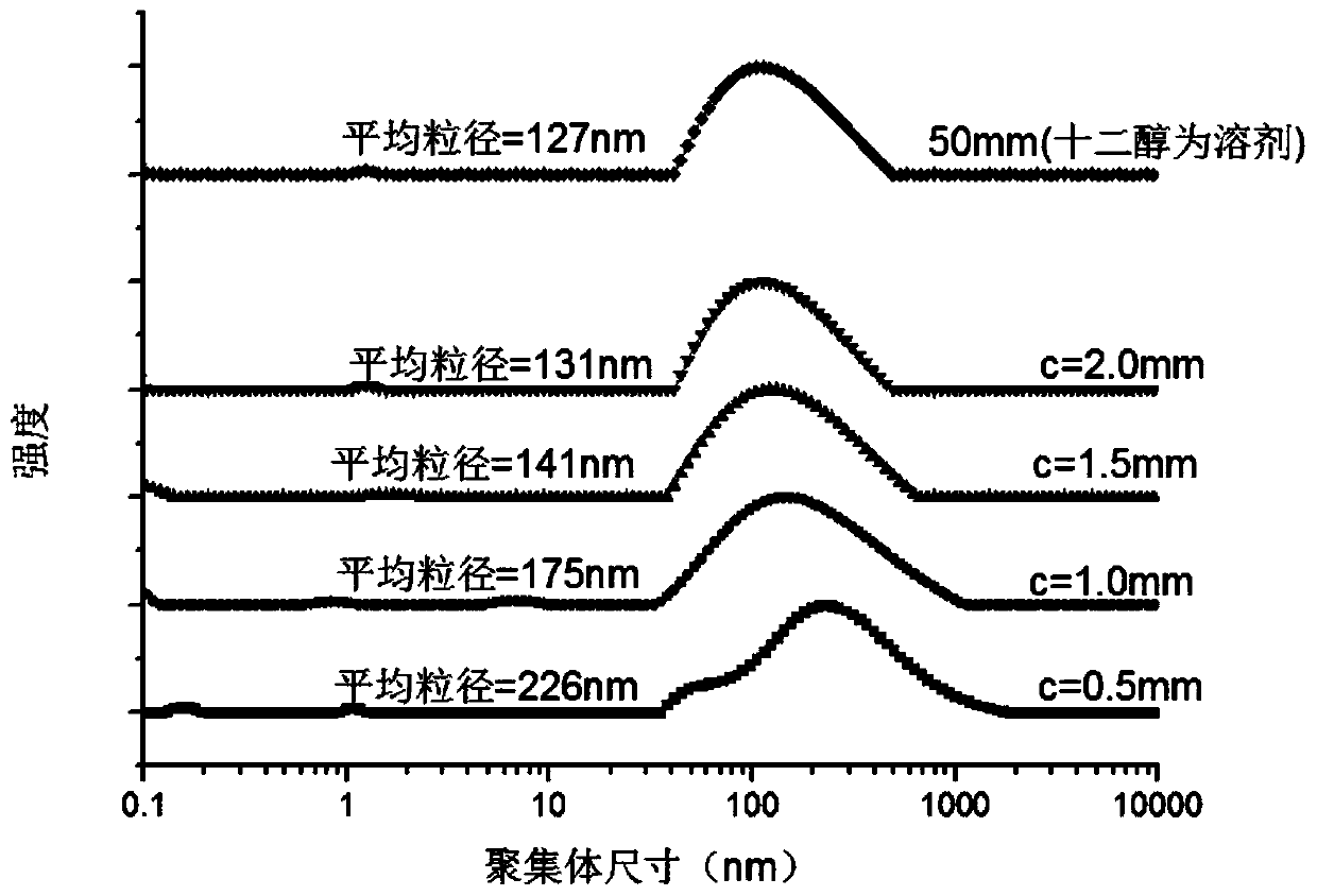 A kind of bio-based primary amine cationic surfactant and preparation method thereof