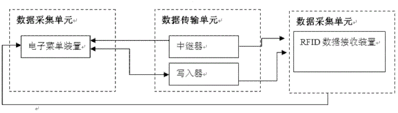 Food and beverage management method, kitchen electronic menu management system and device