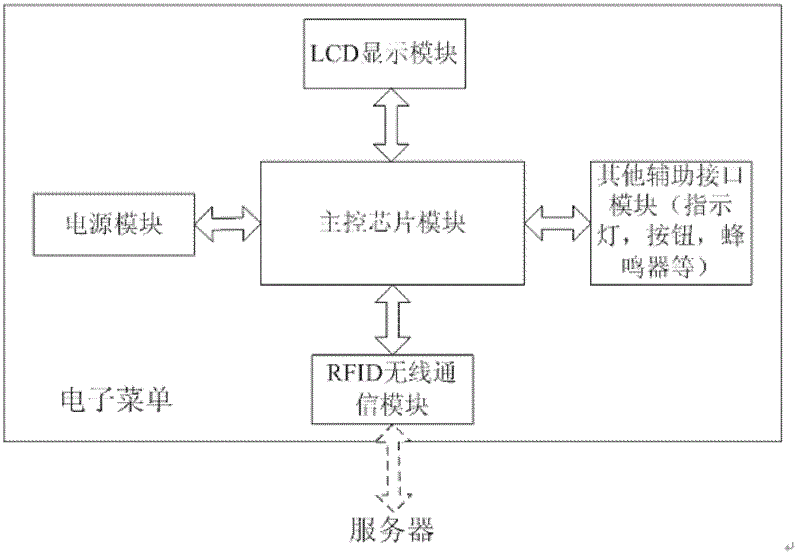 Food and beverage management method, kitchen electronic menu management system and device