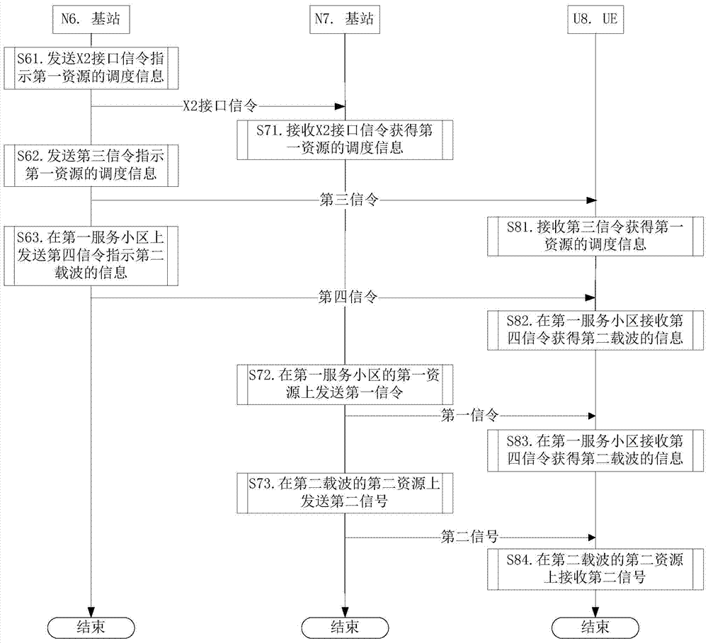 Scheduling method and scheduling device for unlicensed spectrum