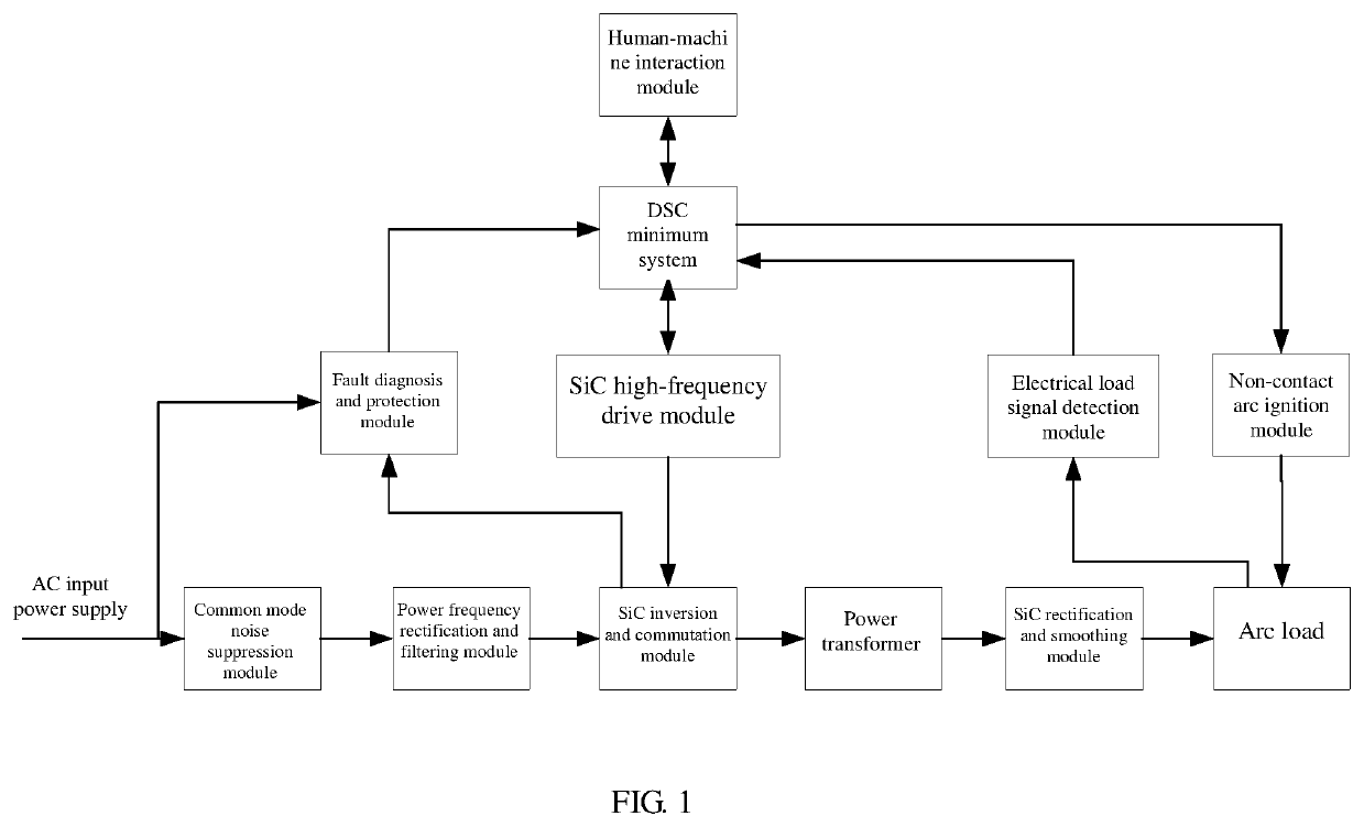 DSC-based all-digital SiC inversion type multi-function argon arc welding power supply