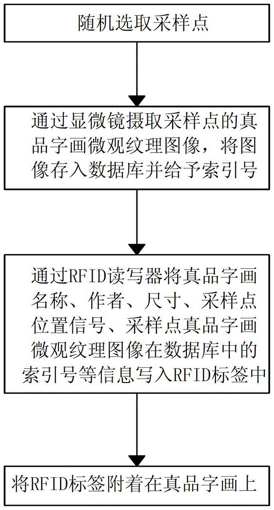 Anti-counterfeiting method and system based on microscopic texture of calligraphy and painting