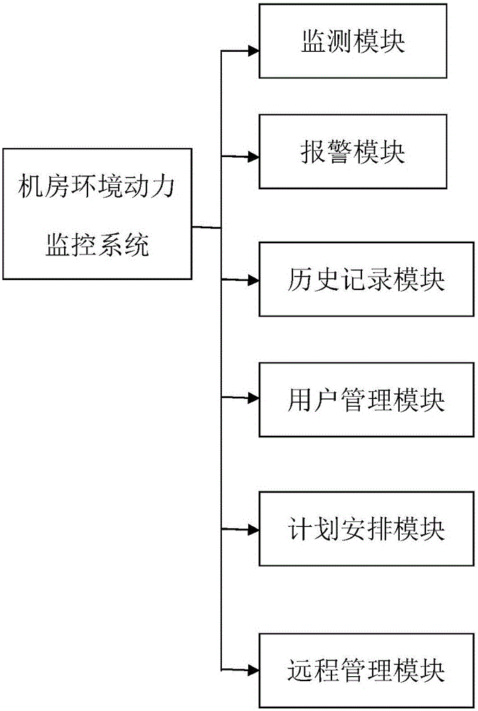 Environmental power monitoring system for machine room