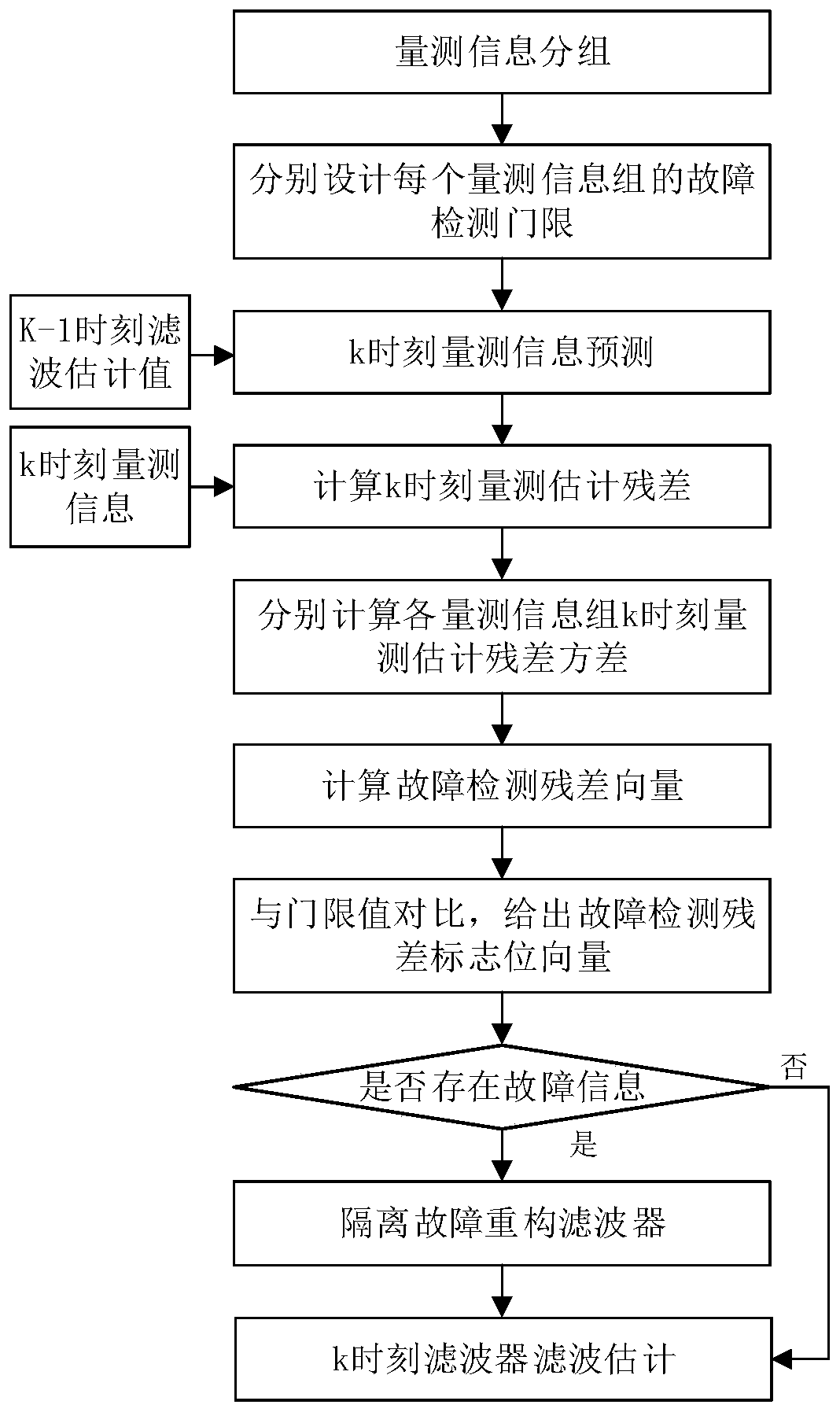 Polar zone centralized filter-based integrated navigation system residual vector fault detection and isolation method