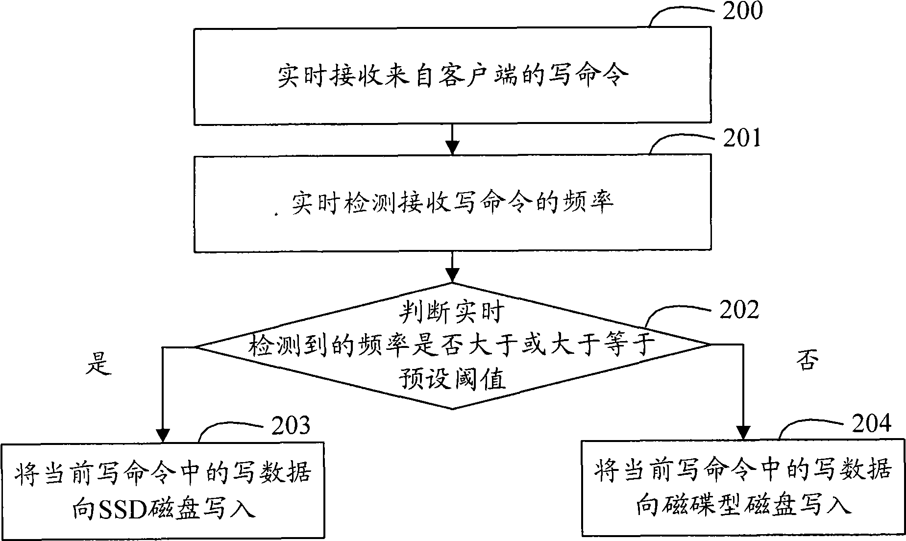 Disk storage system and method for controlling disk storage and device thereof