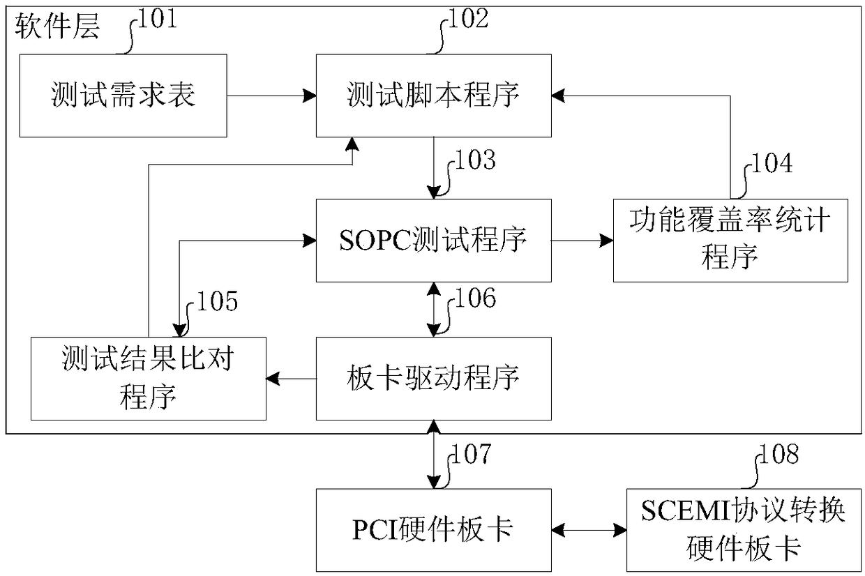 Coverage-driven software and hardware cooperative SOPC function verification method and system