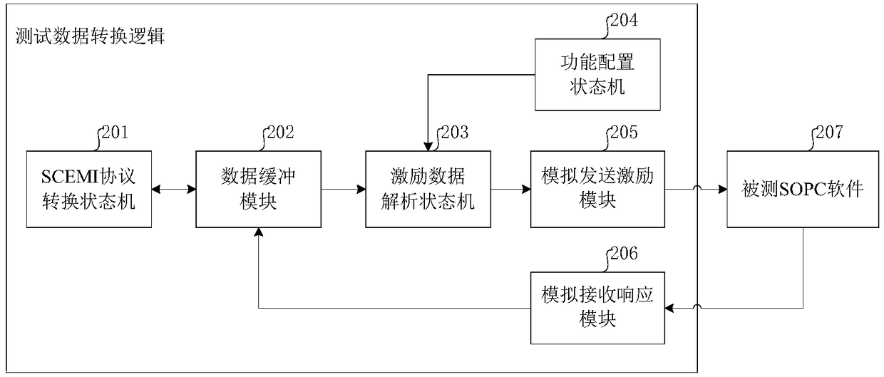 Coverage-driven software and hardware cooperative SOPC function verification method and system