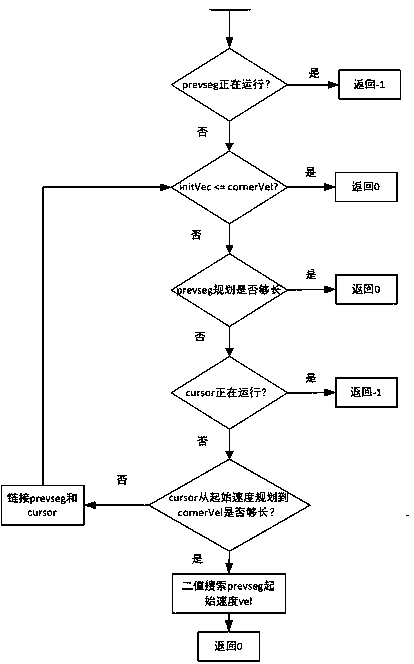 A Speed ​​Preprocessing Algorithm Based on Two Threads