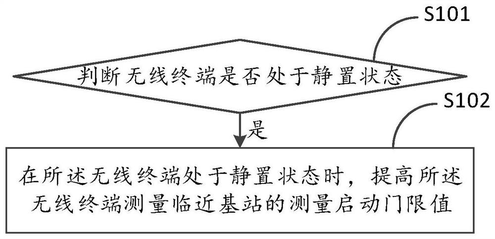 Wireless terminal control method and device, wireless terminal and storage medium