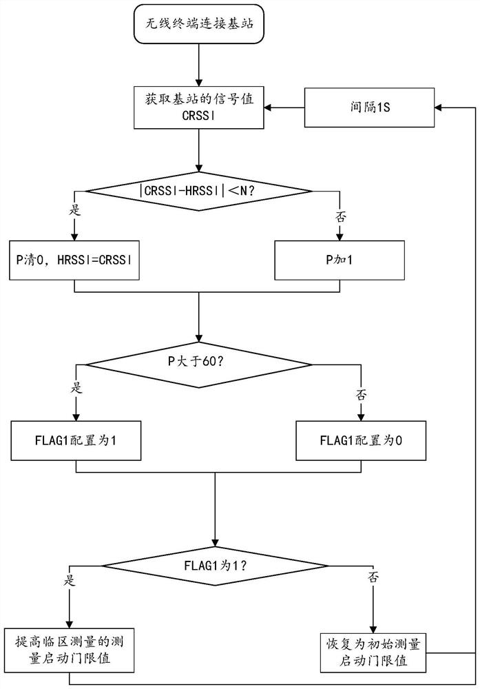 Wireless terminal control method and device, wireless terminal and storage medium