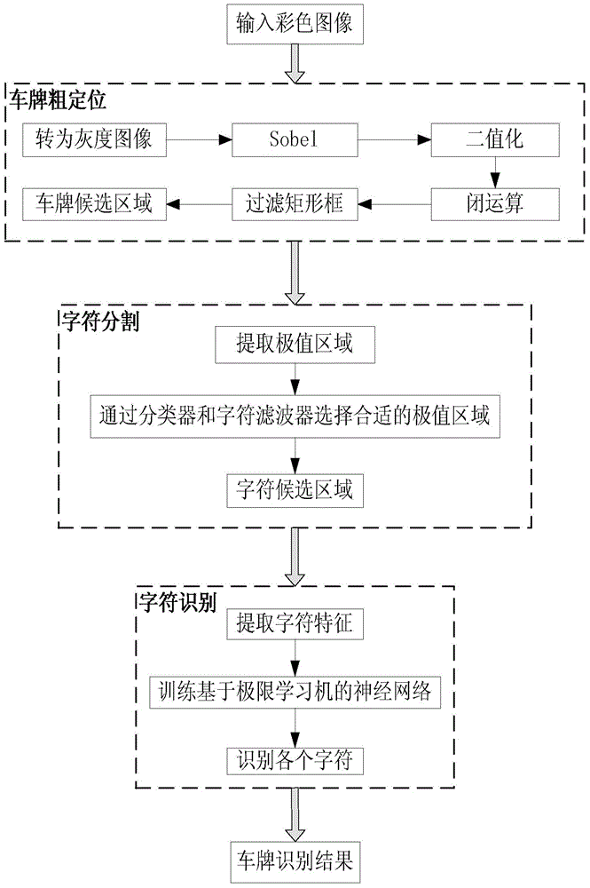 Vehicle license plate recognition method based on extremal regions and extreme learning machine