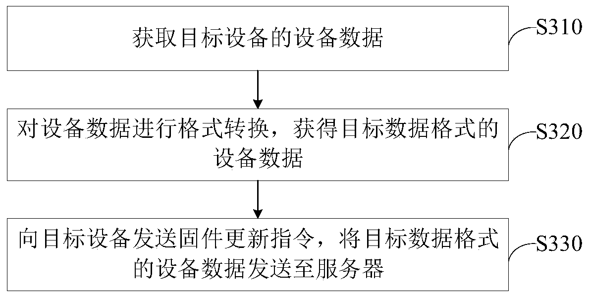 Firmware updating method and device, Internet of Things system, electronic equipment and storage medium