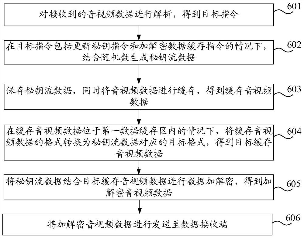 Data encryption and decryption method and device