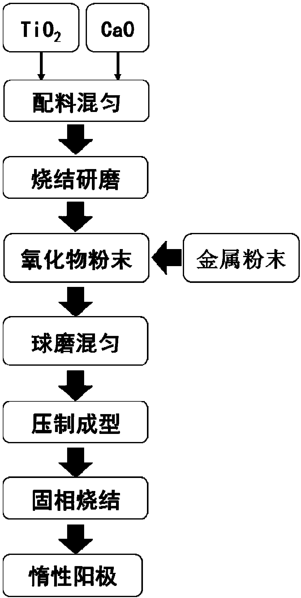 A kind of nickel-based metal oxide ceramic inert anode, preparation method and application