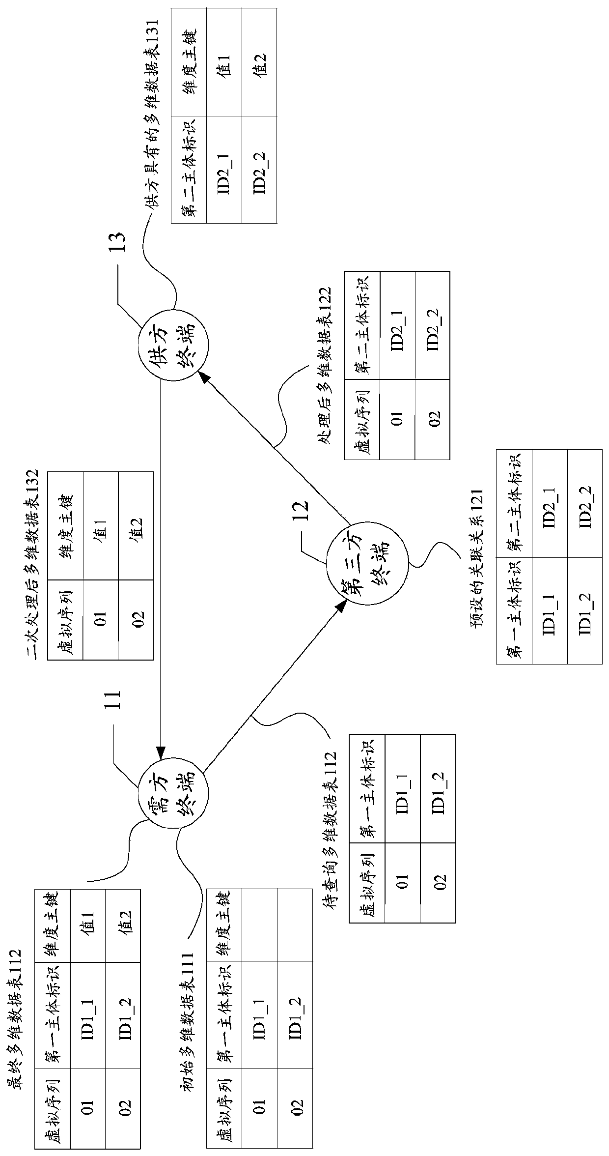 A multi-party data query system and method