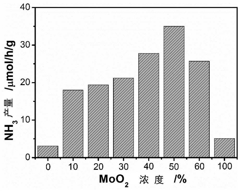 BiOCl/MoO2 composite catalyst as well as preparation method and application thereof