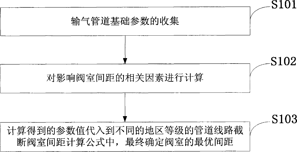 Method for determining distance between block valve chambers of long-distance natural gas pipeline