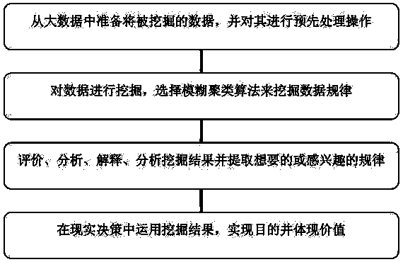 Data mining method based on fuzzy algorithm in the background of big data