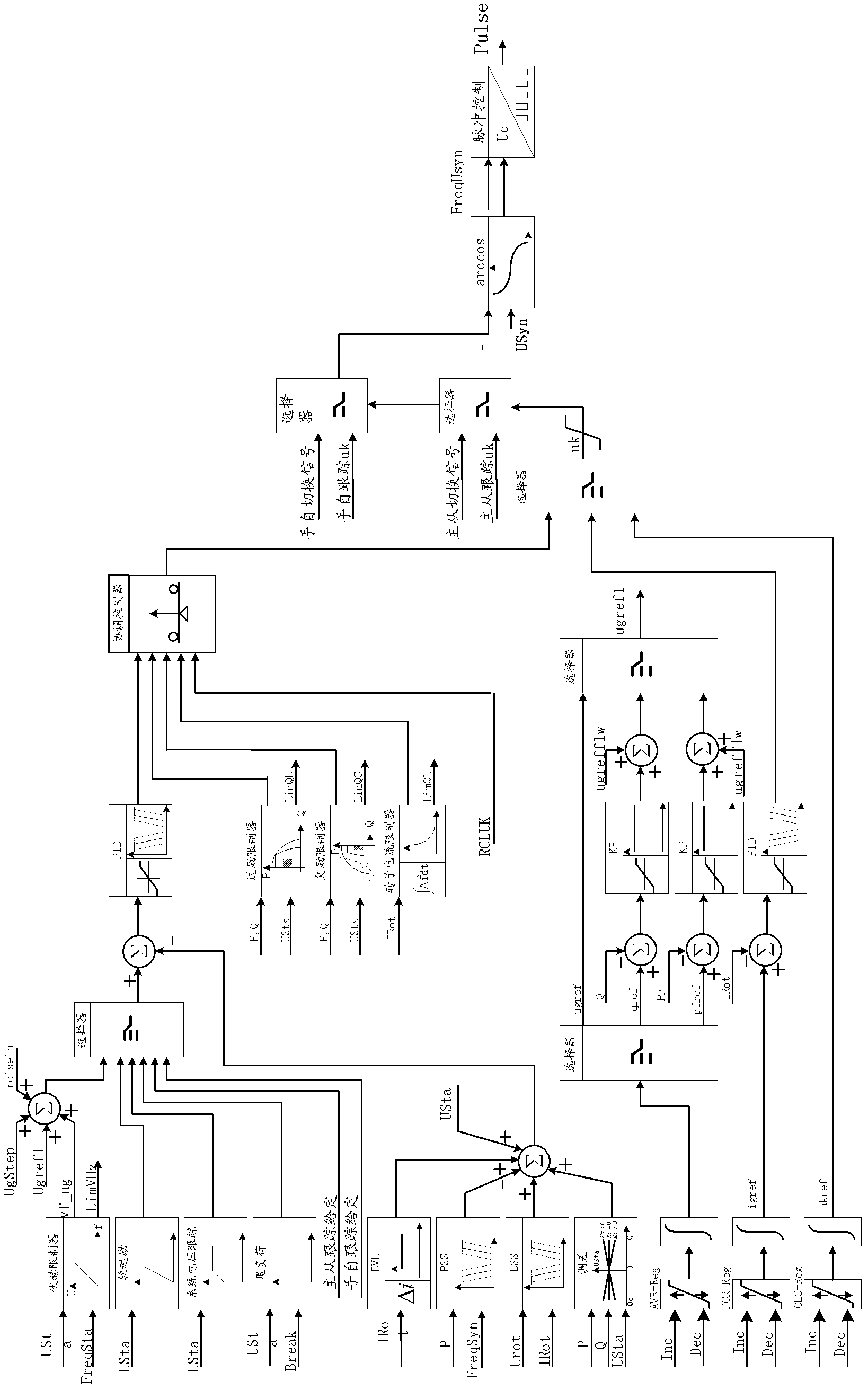 Main and auxiliary link cooperative control method for generator excitation system