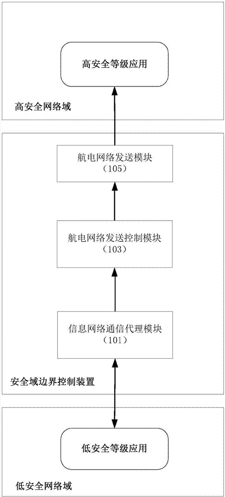 Bidirectional communication system and method for use between avionics high-security network domain and avionics low-security network domain