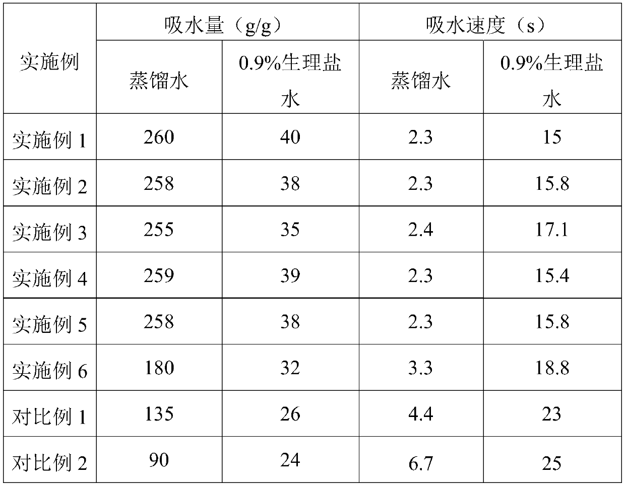 Preparation method of water-absorbing material